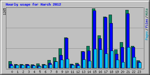 Hourly usage for March 2012