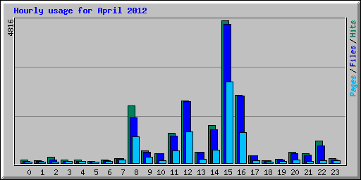 Hourly usage for April 2012
