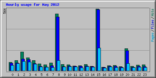 Hourly usage for May 2012