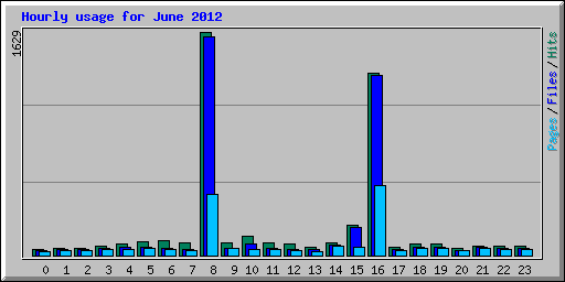 Hourly usage for June 2012