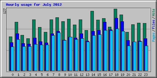 Hourly usage for July 2012