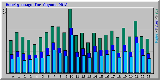 Hourly usage for August 2012