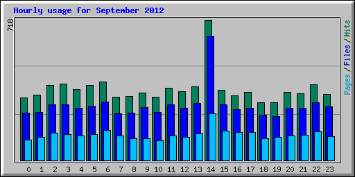Hourly usage for September 2012