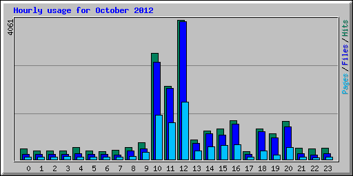 Hourly usage for October 2012