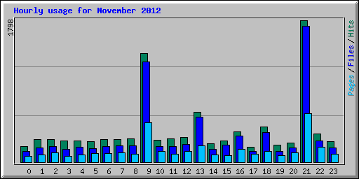 Hourly usage for November 2012