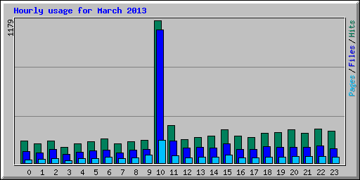 Hourly usage for March 2013