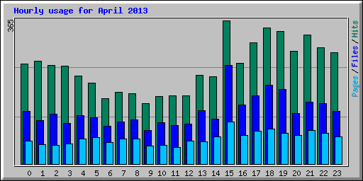 Hourly usage for April 2013