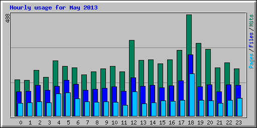Hourly usage for May 2013