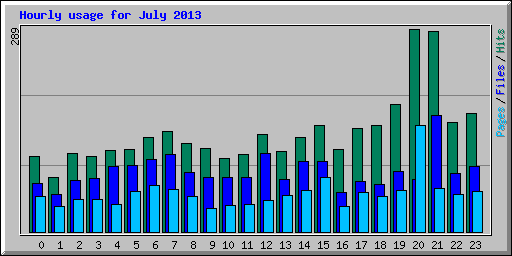 Hourly usage for July 2013