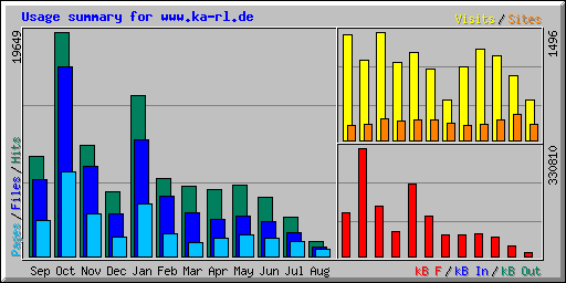 Usage summary for www.ka-rl.de